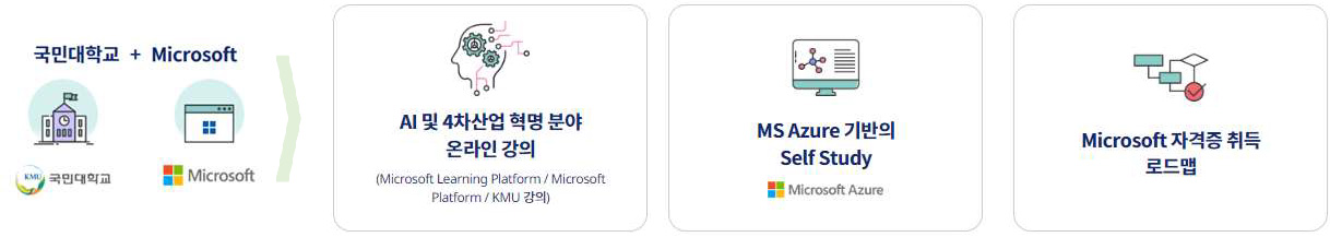 AI 및 4차 산업혁명 분야와 관련하여 Microsoft MS Azure 기반의 다양한 온라인 강의와 로드맵을 제공합니다.