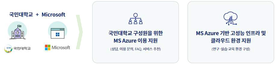 국민대학교 교내 구성원을 대상으로 Microsoft Azure 서비스 이용과 관련한 원스톱 이용을 지원(상담 및 서비스지원)합니다.
